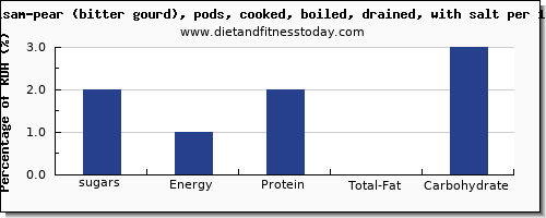 sugars and nutrition facts in sugar in balsam pear per 100g